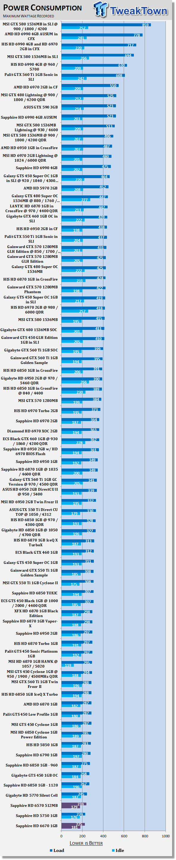Энергопотребление Sapphire Radeon HD 6570 и HD 6670